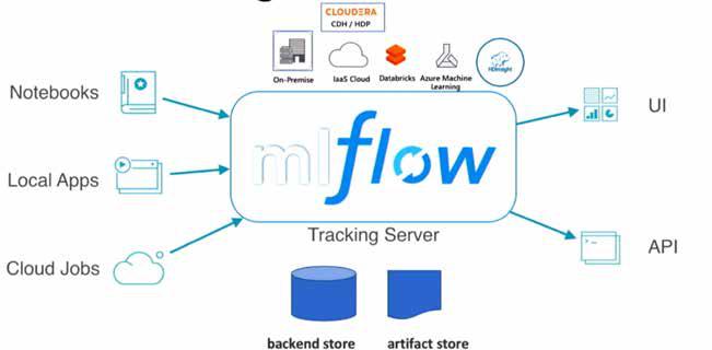 From Tracking to Deployment: Managing ML Experiments with MLflow